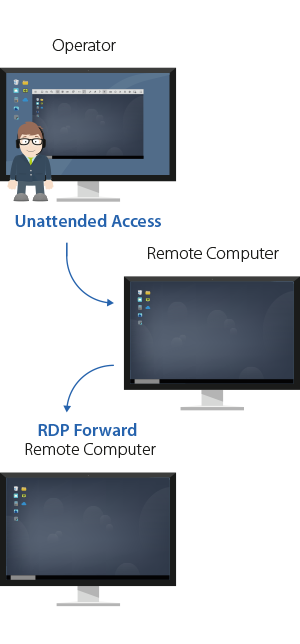 RDP - How it works