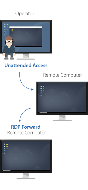 RDP - How it works