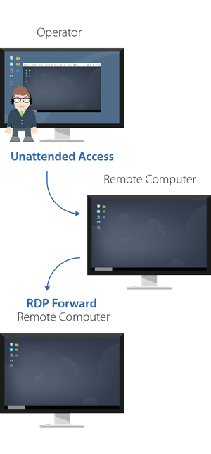 RDP - How it works