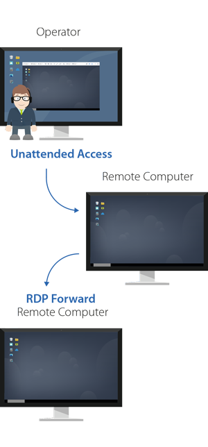 RDP - How it works
