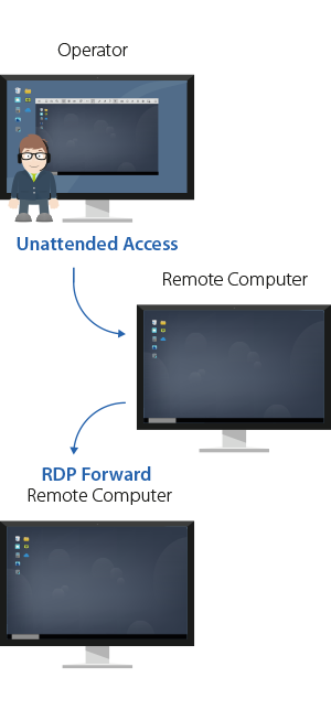 RDP - How it works