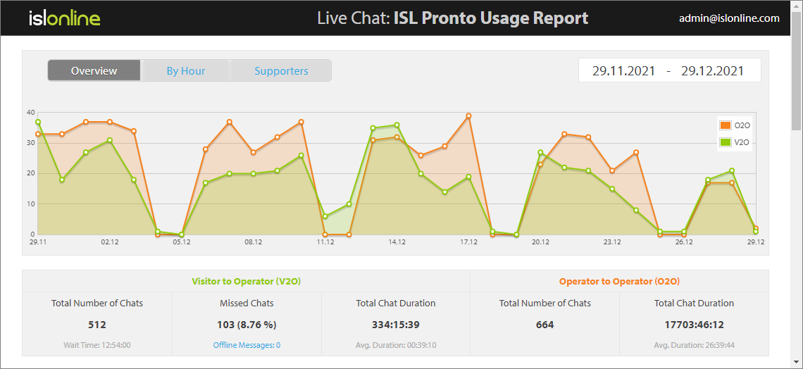 Performance Reports